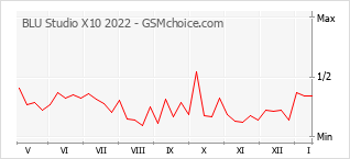 Grafico di modifiche della popolarità del telefono cellulare BLU Studio X10 2022