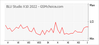 Populariteit van de telefoon: diagram BLU Studio X10 2022