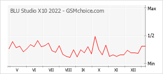 Диаграмма изменений популярности телефона BLU Studio X10 2022