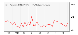 手机声望改变图表 BLU Studio X10 2022