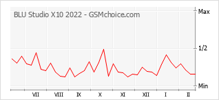 手機聲望改變圖表 BLU Studio X10 2022