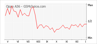 Diagramm der Poplularitätveränderungen von Oppo A36