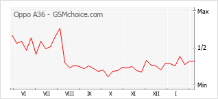 Le graphique de popularité de Oppo A36