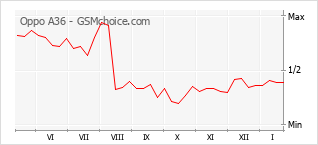 Populariteit van de telefoon: diagram Oppo A36