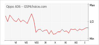Traçar mudanças de populariedade do telemóvel Oppo A36