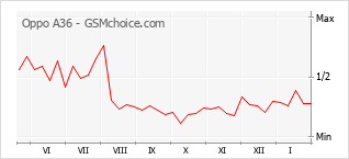 Диаграмма изменений популярности телефона Oppo A36