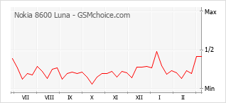 Diagramm der Poplularitätveränderungen von Nokia 8600 Luna