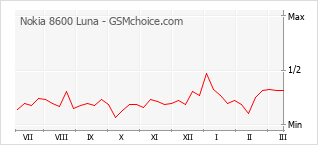 Grafico di modifiche della popolarità del telefono cellulare Nokia 8600 Luna