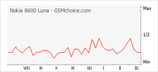 Populariteit van de telefoon: diagram Nokia 8600 Luna