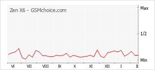 Diagramm der Poplularitätveränderungen von Zen X6