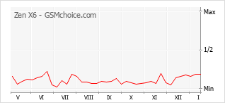 Popularity chart of Zen X6