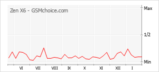 Gráfico de los cambios de popularidad Zen X6