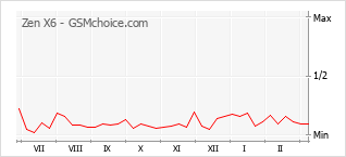 Le graphique de popularité de Zen X6