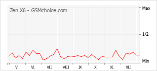 Grafico di modifiche della popolarità del telefono cellulare Zen X6