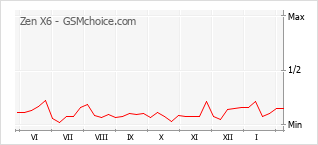 Traçar mudanças de populariedade do telemóvel Zen X6