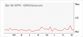 Grafico di modifiche della popolarità del telefono cellulare Zen X6 WFM