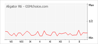 Gráfico de los cambios de popularidad Aligator R6
