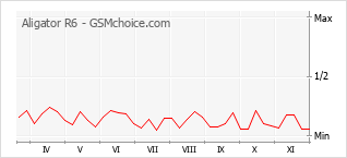 Grafico di modifiche della popolarità del telefono cellulare Aligator R6