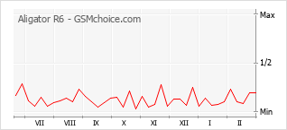Populariteit van de telefoon: diagram Aligator R6