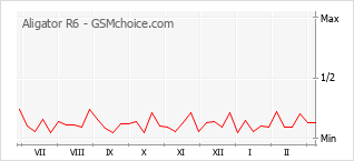 Traçar mudanças de populariedade do telemóvel Aligator R6