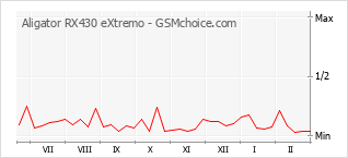 Diagramm der Poplularitätveränderungen von Aligator RX430 eXtremo