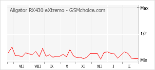 Grafico di modifiche della popolarità del telefono cellulare Aligator RX430 eXtremo