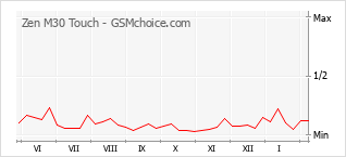 Popularity chart of Zen M30 Touch