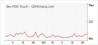 Gráfico de los cambios de popularidad Zen M30 Touch