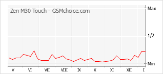 Grafico di modifiche della popolarità del telefono cellulare Zen M30 Touch