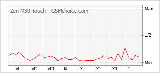 Populariteit van de telefoon: diagram Zen M30 Touch