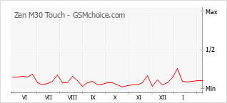 Диаграмма изменений популярности телефона Zen M30 Touch