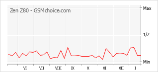 Diagramm der Poplularitätveränderungen von Zen Z80