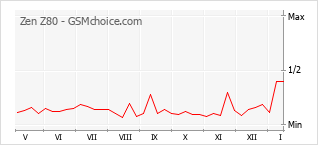 Popularity chart of Zen Z80