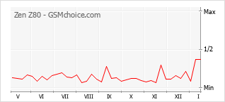 Gráfico de los cambios de popularidad Zen Z80