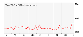 Grafico di modifiche della popolarità del telefono cellulare Zen Z80
