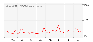 Traçar mudanças de populariedade do telemóvel Zen Z80