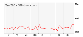 Диаграмма изменений популярности телефона Zen Z80