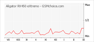 Diagramm der Poplularitätveränderungen von Aligator RX450 eXtremo