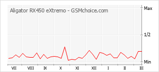 Grafico di modifiche della popolarità del telefono cellulare Aligator RX450 eXtremo