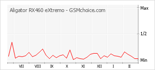 Diagramm der Poplularitätveränderungen von Aligator RX460 eXtremo