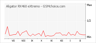 Grafico di modifiche della popolarità del telefono cellulare Aligator RX460 eXtremo