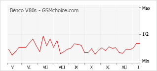 Diagramm der Poplularitätveränderungen von Benco V80s