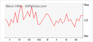 Grafico di modifiche della popolarità del telefono cellulare Benco V80s