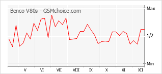 Populariteit van de telefoon: diagram Benco V80s