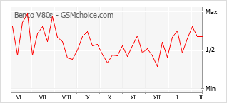 Traçar mudanças de populariedade do telemóvel Benco V80s