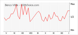 Диаграмма изменений популярности телефона Benco V80s