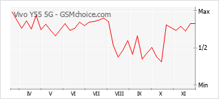 Traçar mudanças de populariedade do telemóvel Vivo Y55 5G