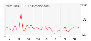 Gráfico de los cambios de popularidad Meizu mBlu 10