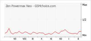 Grafico di modifiche della popolarità del telefono cellulare Zen Powermax Neo