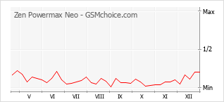 Populariteit van de telefoon: diagram Zen Powermax Neo